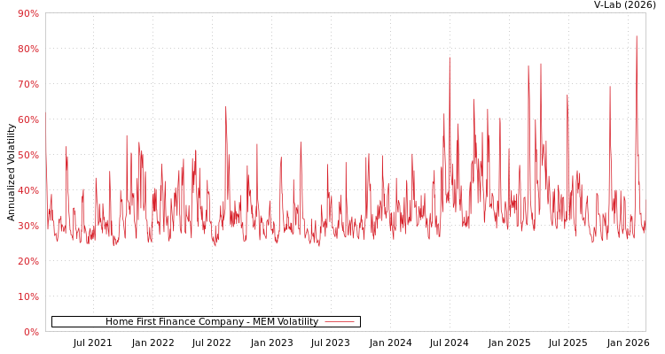 graph of Home First Finance Company MEM