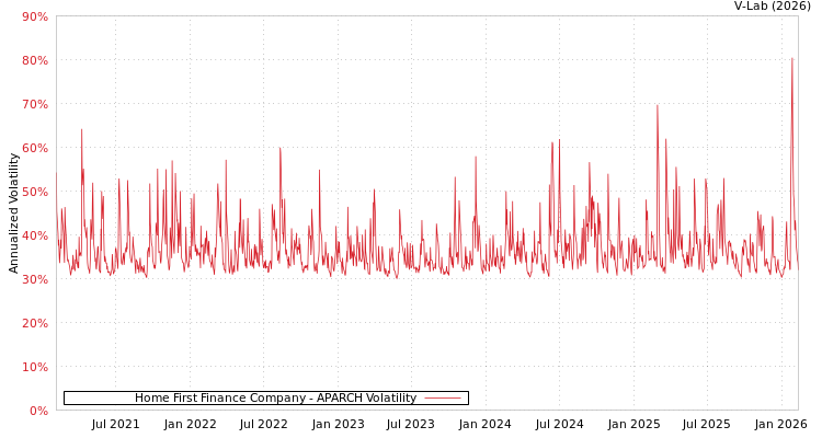 graph of Home First Finance Company APARCH