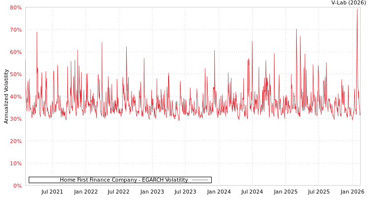 graph of Home First Finance Company EGARCH