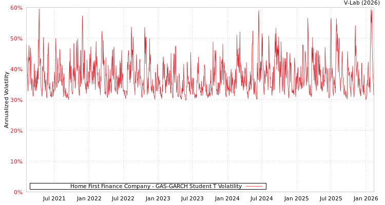 graph of Home First Finance Company GAS-GARCH-T