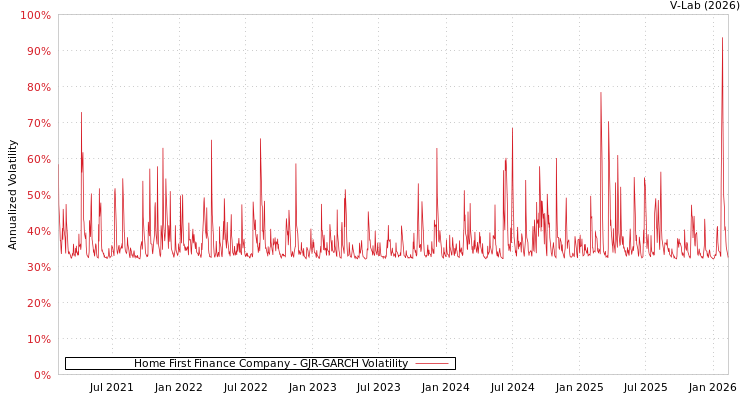 graph of Home First Finance Company GJR-GARCH