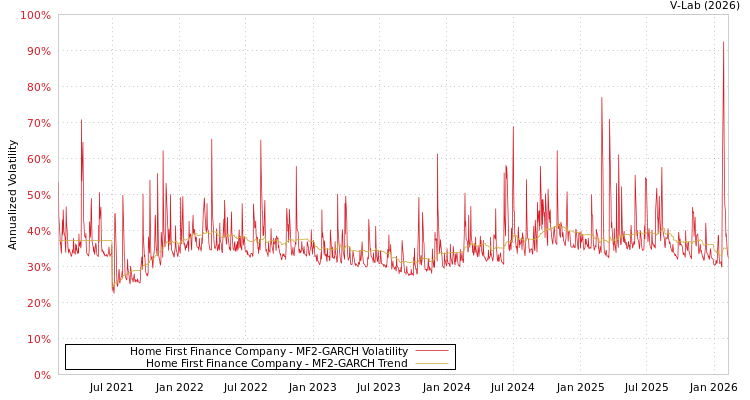 graph of Home First Finance Company MF2-GARCH