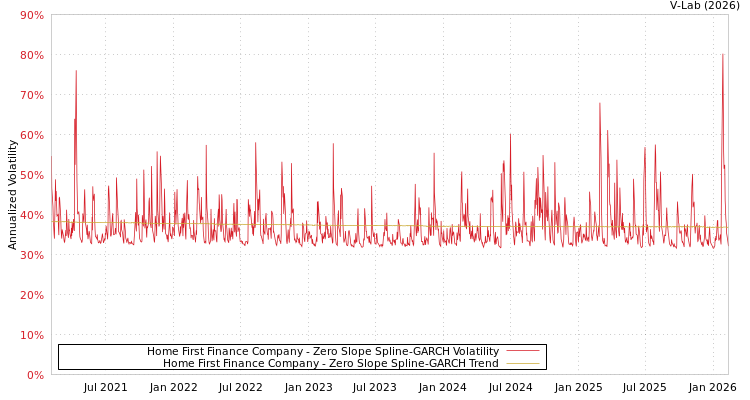 graph of Home First Finance Company S0GARCH