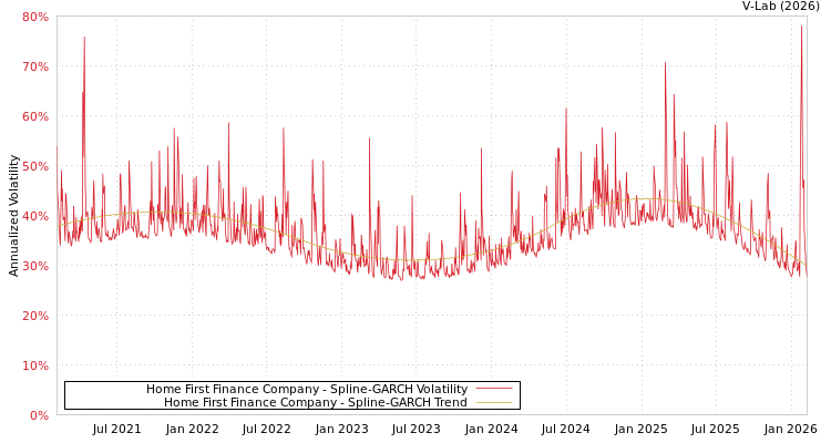 graph of Home First Finance Company SGARCH