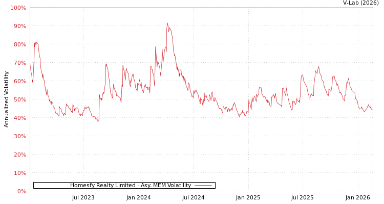 graph of Homesfy Realty Limited AMEM