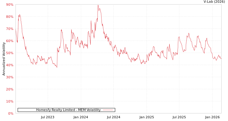 graph of Homesfy Realty Limited MEM