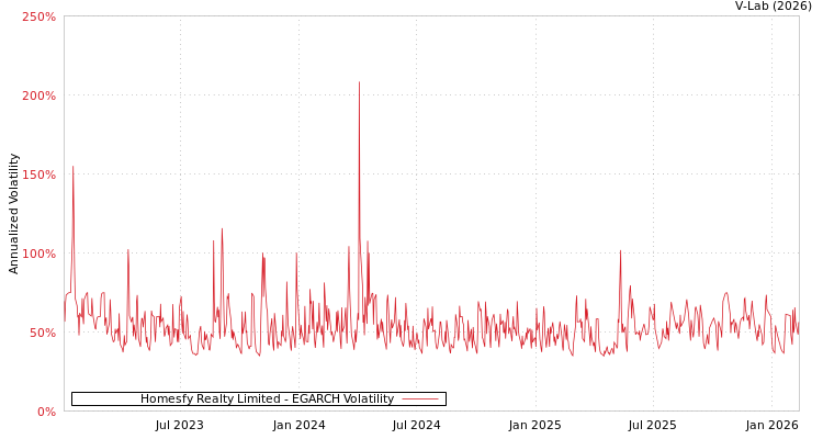 graph of Homesfy Realty Limited EGARCH