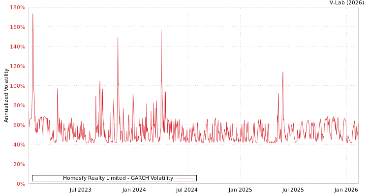 graph of Homesfy Realty Limited GARCH