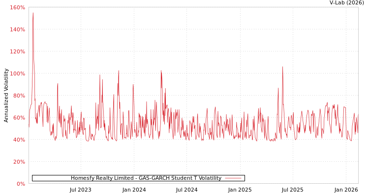 graph of Homesfy Realty Limited GAS-GARCH-T