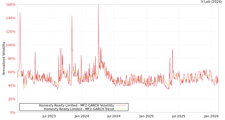 graph of Homesfy Realty Limited MF2-GARCH