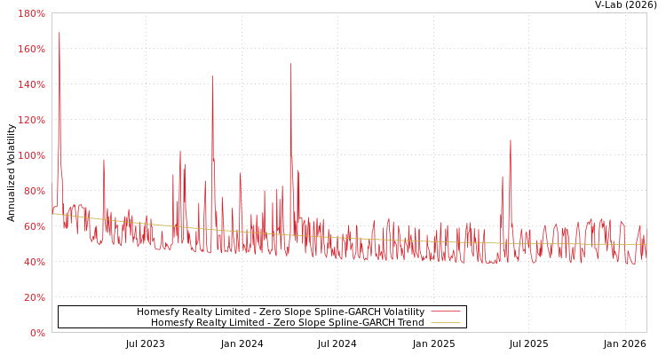 graph of Homesfy Realty Limited S0GARCH