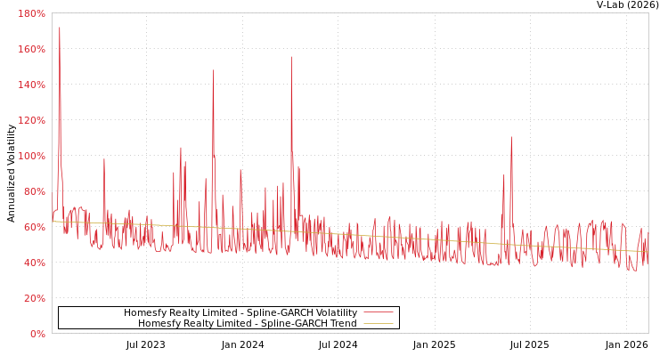 graph of Homesfy Realty Limited SGARCH