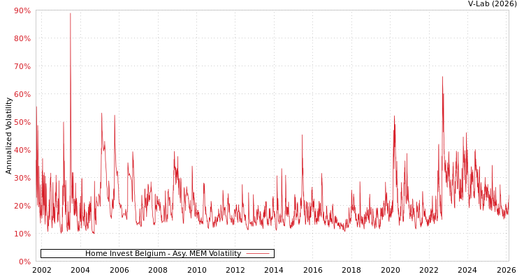 graph of Home Invest Belgium AMEM