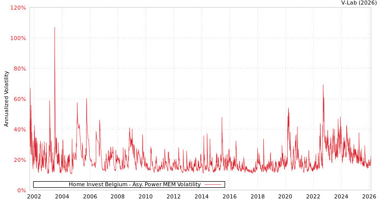graph of Home Invest Belgium APMEM
