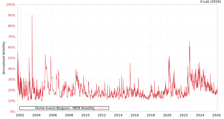 graph of Home Invest Belgium MEM