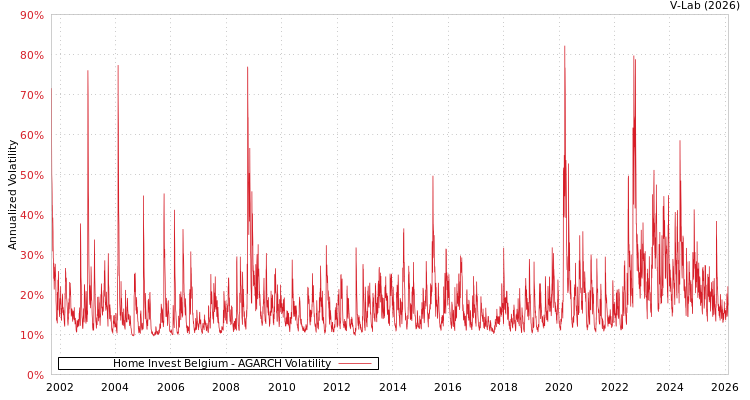graph of Home Invest Belgium AGARCH