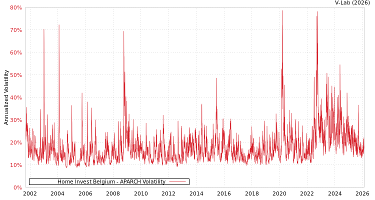 graph of Home Invest Belgium APARCH
