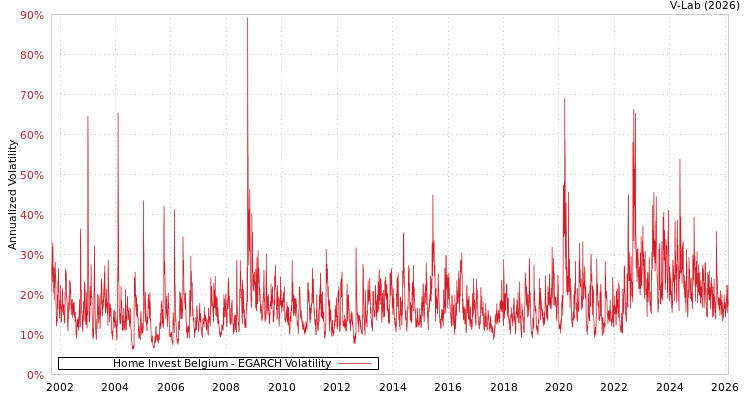graph of Home Invest Belgium EGARCH