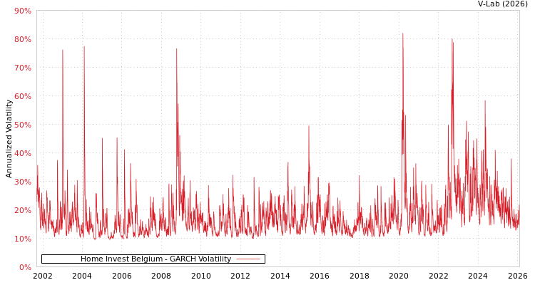 graph of Home Invest Belgium GARCH