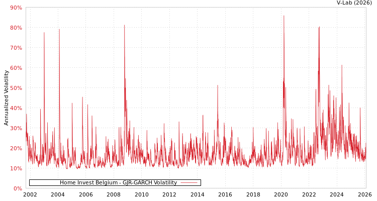 graph of Home Invest Belgium GJR-GARCH