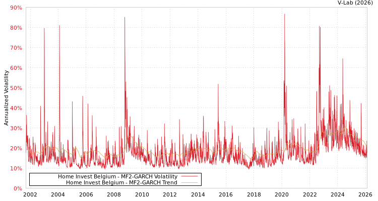 graph of Home Invest Belgium MF2-GARCH