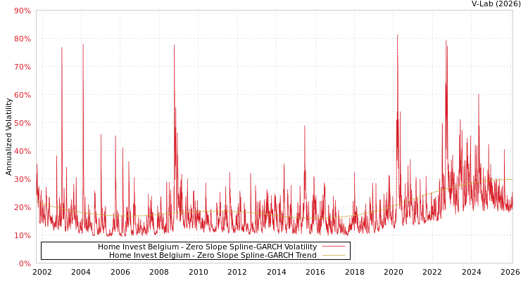 graph of Home Invest Belgium S0GARCH