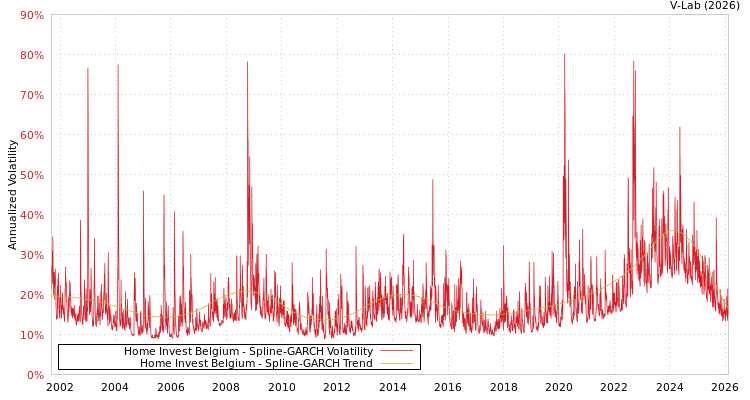 graph of Home Invest Belgium SGARCH