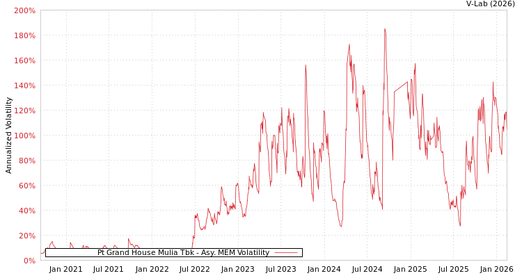 graph of Pt Grand House Mulia Tbk AMEM