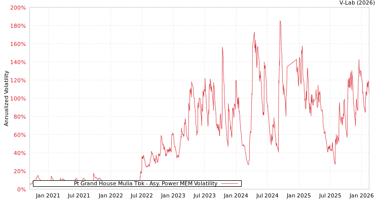 graph of Pt Grand House Mulia Tbk APMEM