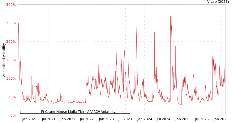 graph of Pt Grand House Mulia Tbk APARCH