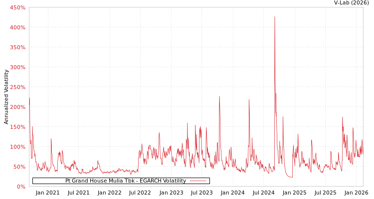 graph of Pt Grand House Mulia Tbk EGARCH
