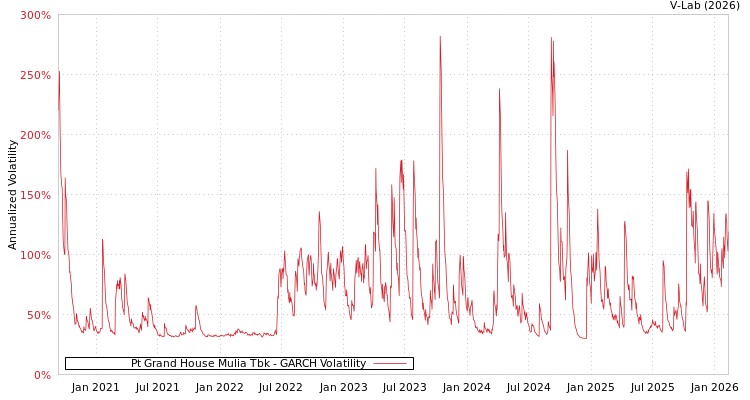 graph of Pt Grand House Mulia Tbk GARCH