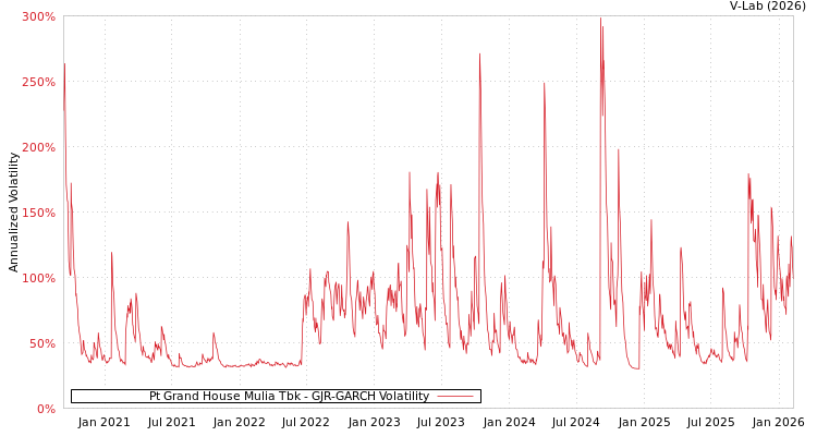 graph of Pt Grand House Mulia Tbk GJR-GARCH