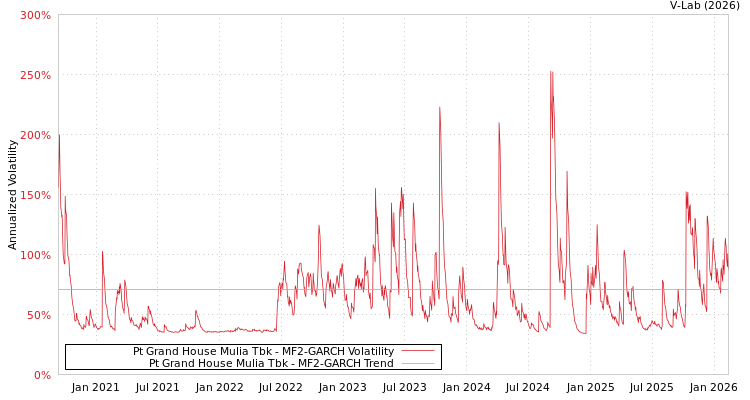 graph of Pt Grand House Mulia Tbk MF2-GARCH