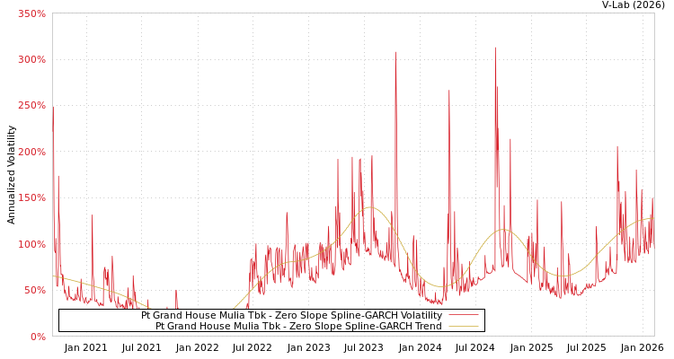 graph of Pt Grand House Mulia Tbk S0GARCH