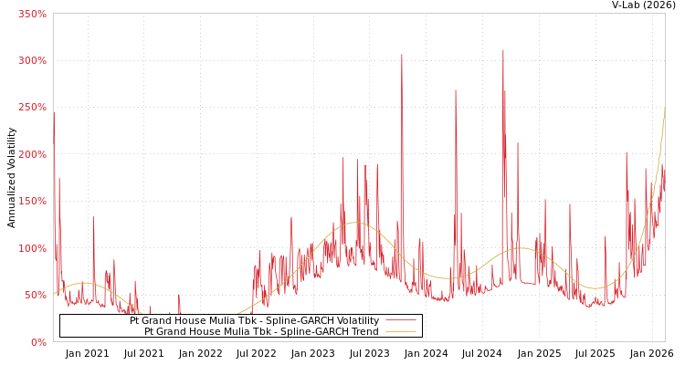graph of Pt Grand House Mulia Tbk SGARCH