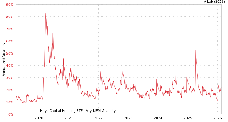 graph of Hoya Capital Housing ETF AMEM