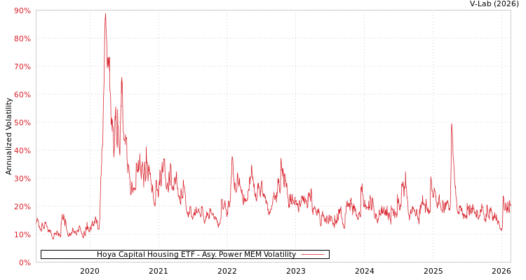 graph of Hoya Capital Housing ETF APMEM