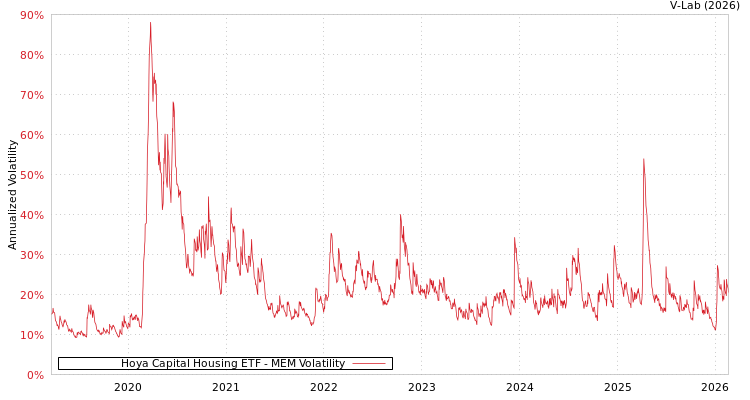 graph of Hoya Capital Housing ETF MEM