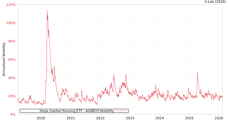 graph of Hoya Capital Housing ETF AGARCH