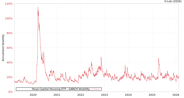 graph of Hoya Capital Housing ETF GARCH