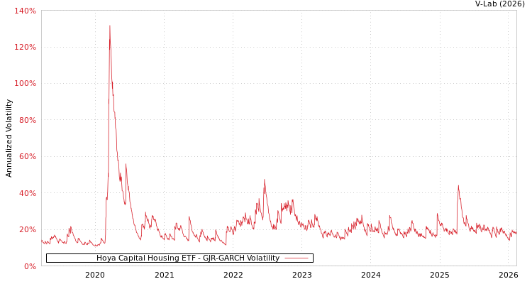 graph of Hoya Capital Housing ETF GJR-GARCH