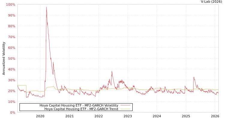 graph of Hoya Capital Housing ETF MF2-GARCH