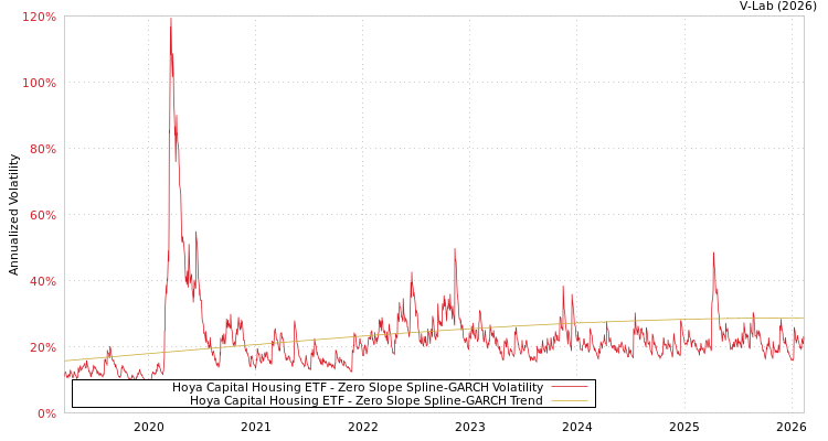graph of Hoya Capital Housing ETF S0GARCH