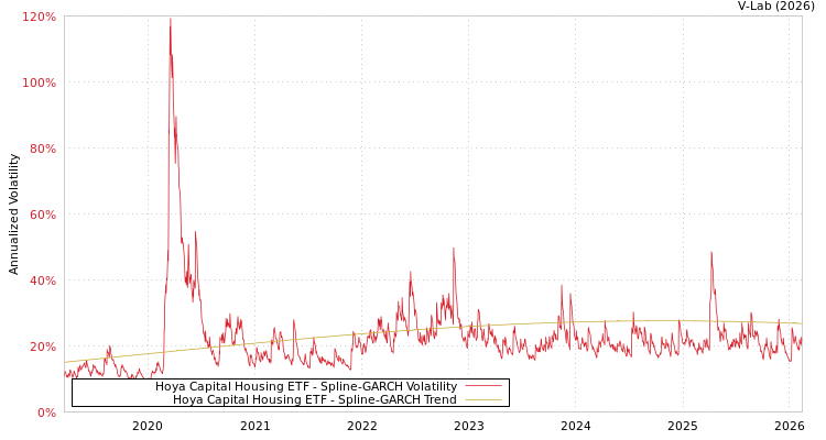 graph of Hoya Capital Housing ETF SGARCH