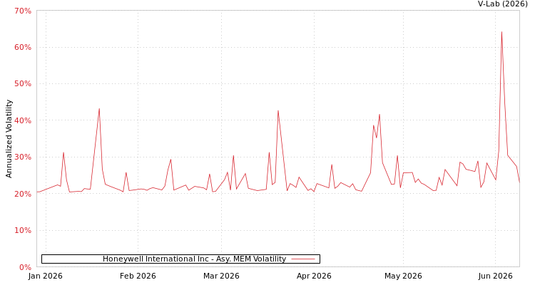 graph of Honeywell International Inc AMEM