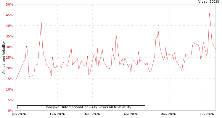 graph of Honeywell International Inc APMEM