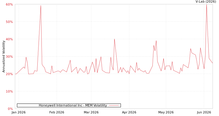 graph of Honeywell International Inc MEM