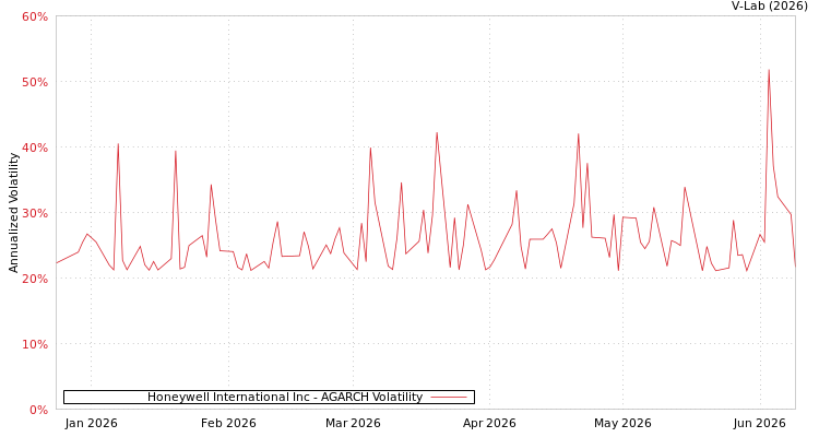 graph of Honeywell International Inc AGARCH