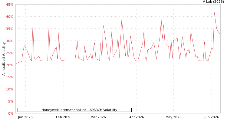 graph of Honeywell International Inc APARCH